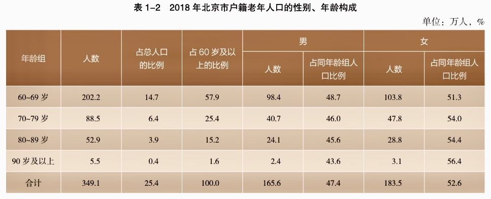 北京60岁以上老人首超户籍总人口四分之一