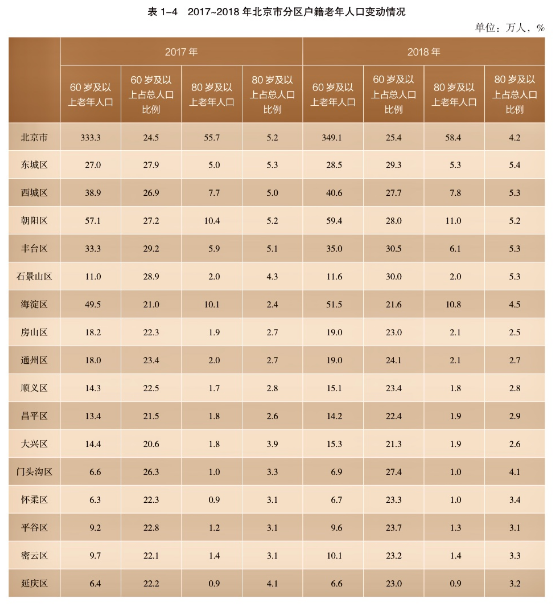 北京60岁以上老人首超户籍总人口四分之一
