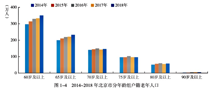 北京60岁以上老人首超户籍总人口四分之一