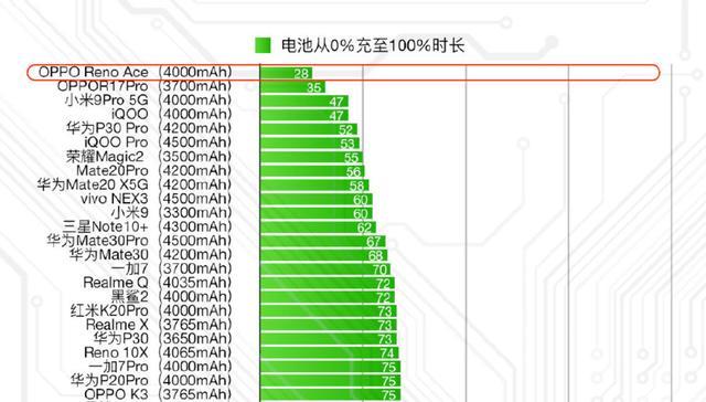 (小白測評最新充電天梯圖)另一方面,reno ace除了擁有65w超級閃充的