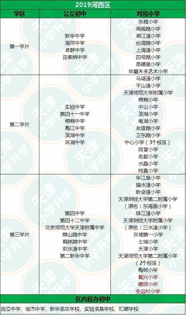 河西區和平區市內六區下面升學哥總結了2019年各區小學對口的初中劃片