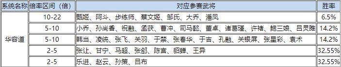 三国杀名将传 特色活动详解 教你在华容道如何稳赚不赔 腾讯新闻