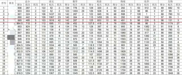 孩子高一期中考試考了842分總分1050分算是什麼水平