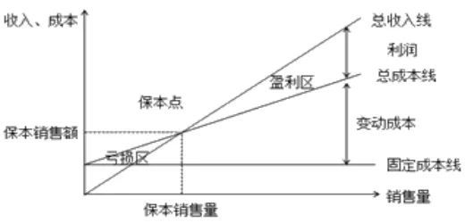 熟知量本利,加薪无难事!你看懂了吗