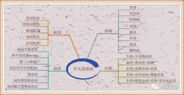 天才妈妈自制40张英语思维导图 初中3年 儿子不下130分