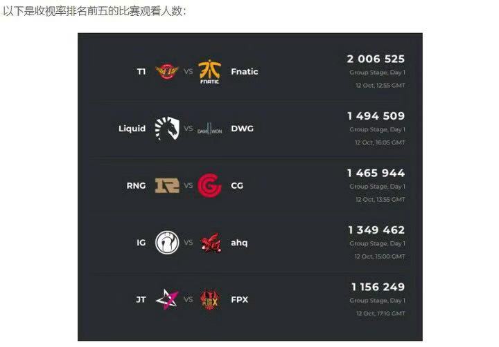 网友爆料 世界赛揭幕战热度超过去年决赛 腾讯新闻