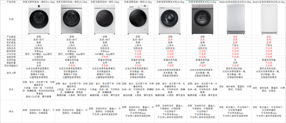 小米旗下米家redmi洗衣机怎么选一张图看懂区别