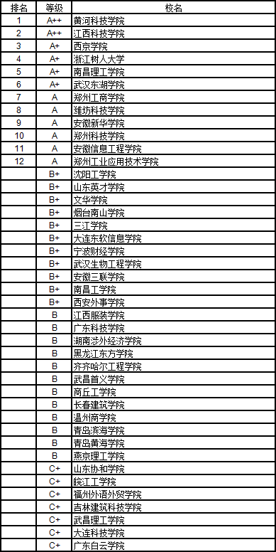 武书连全国独立排名_武书连2020中国独立学院学科门类排行榜