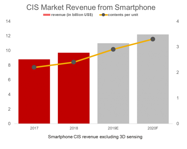 2020cmos图像传感器排名9_2020年全球及中国CMOS传感器行业市场发展预测(2)