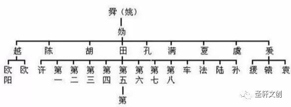 真正汉人的“上古八大姓”，几百个姓氏由此发展而来
