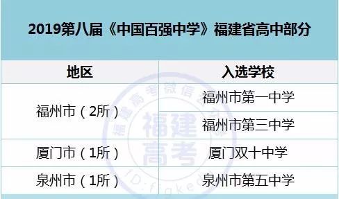2020莆田初中排名前_最新!2020年福建九地市排名出来了,莆田…