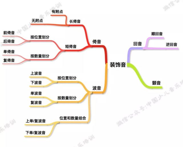 装饰音种类与演奏方法很难记 几张图帮你不再混淆