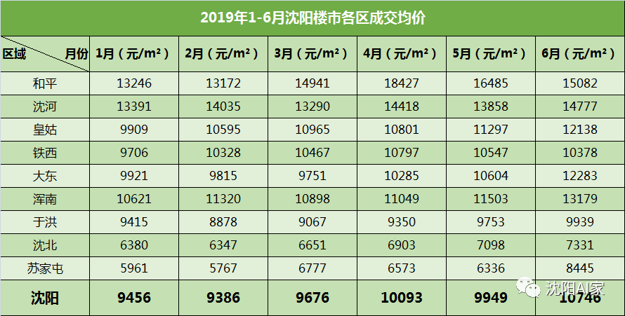 瀋陽房價到底漲了多少?2018-2019走勢來了!