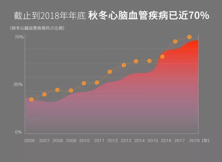 心脑血管疾病离死亡只有一步之遥,你离心脑血管疾病有多远?