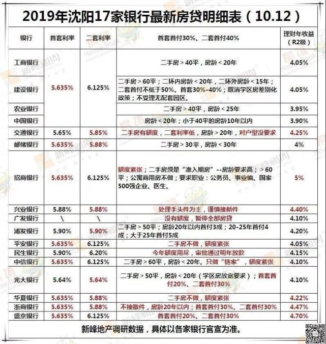 @准备贷款买房的朋友！沈阳最新房贷利率表来啦！快看看哪家银行贷款最合适~