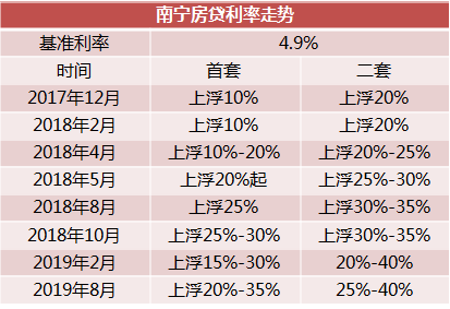 南寧房貸利率全國第一,你是打算繼續存首付還是回農村?