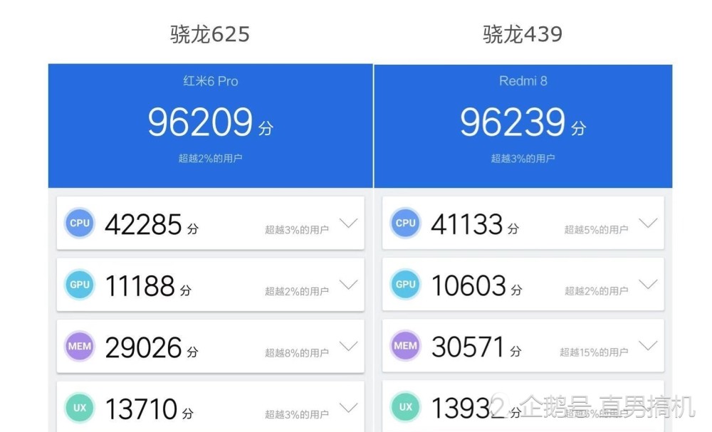啥卢伟冰称骁龙439跑分还要比骁龙625高出30分
