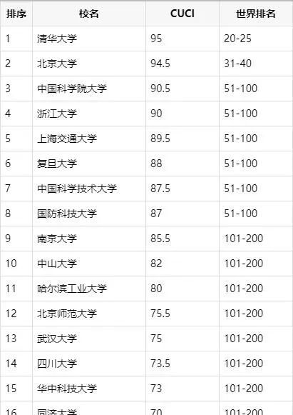 武大版世界一流大學(xué)排行榜_武大版世界一流大學(xué)排行榜_武大版世界一流大學(xué)排行榜