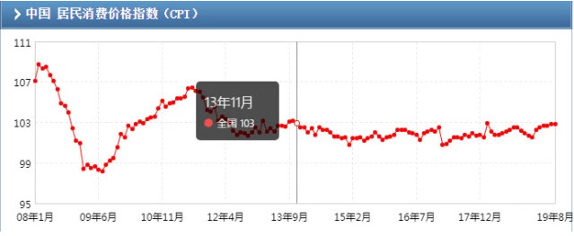 2013年11月以来CPI走势图