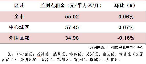 2019年9月广州市住宅租金动态监测报告_