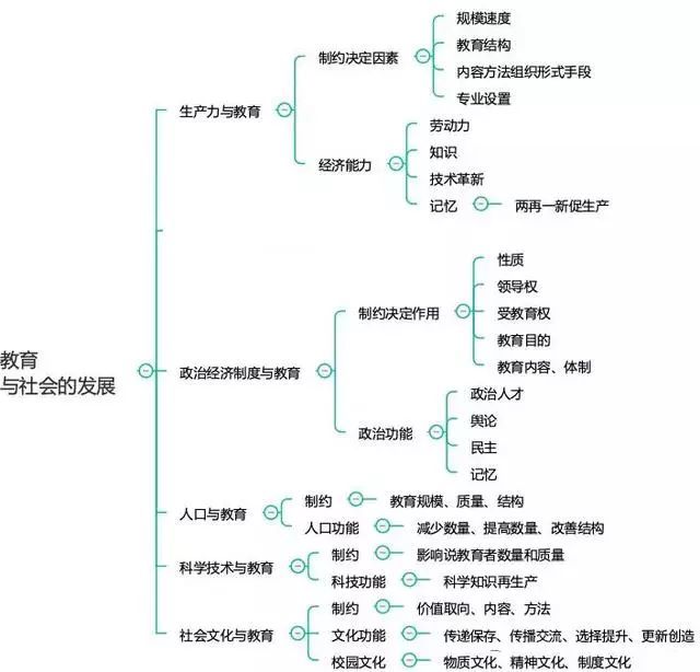 改革教學班主任與班級管理以上就是匯智小編整理的教師資格考試思維導