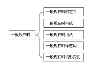 一文弄懂初中语法重点 一般现在时的用法和练习详解 腾讯新闻