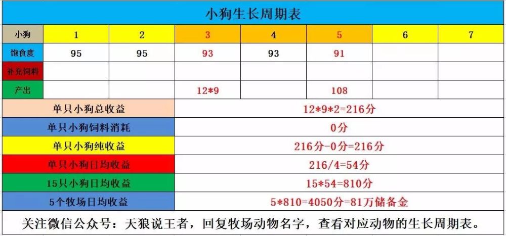 动物生长周期表中华田园犬可嫖可养纯白嫖