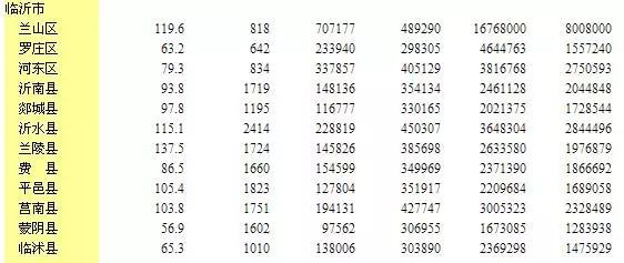 临沂各县人口排名前五，平邑竟然