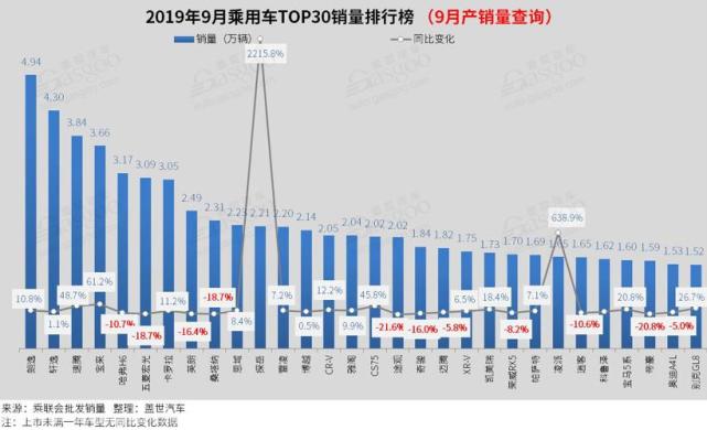 2019年9月汽车销量排行榜：卡罗拉重返前十 探岳突破2万台