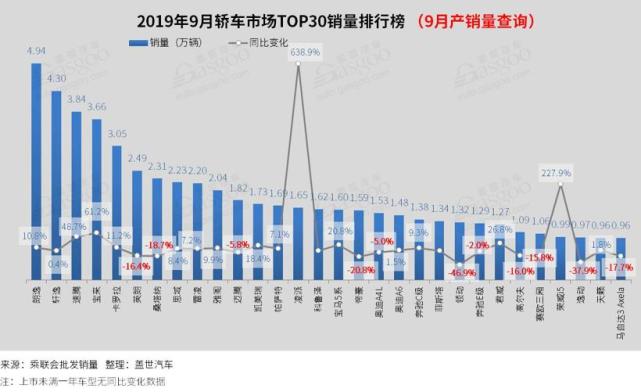 2019年9月汽车销量排行榜：卡罗拉重返前十 探岳突破2万台