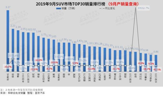 2019年9月汽车销量排行榜：卡罗拉重返前十 探岳突破2万台