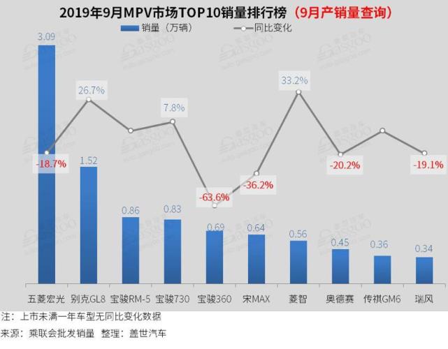 2019年9月汽车销量排行榜：卡罗拉重返前十 探岳突破2万台