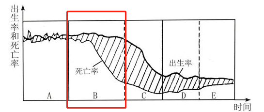 新中国成立后人口自然增长率_中国人口增长率变化图(2)