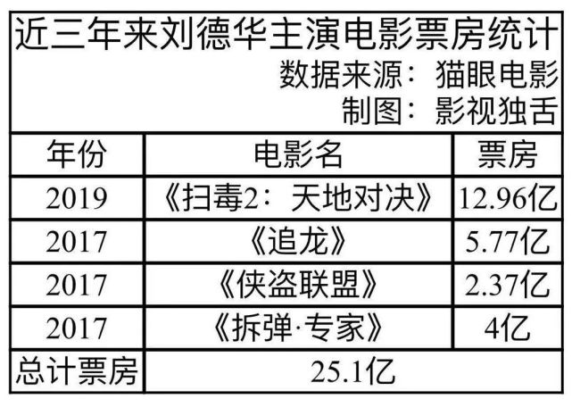 在古天乐,刘德华这些熟面孔的背后,是一个个需要他们养活的公司.