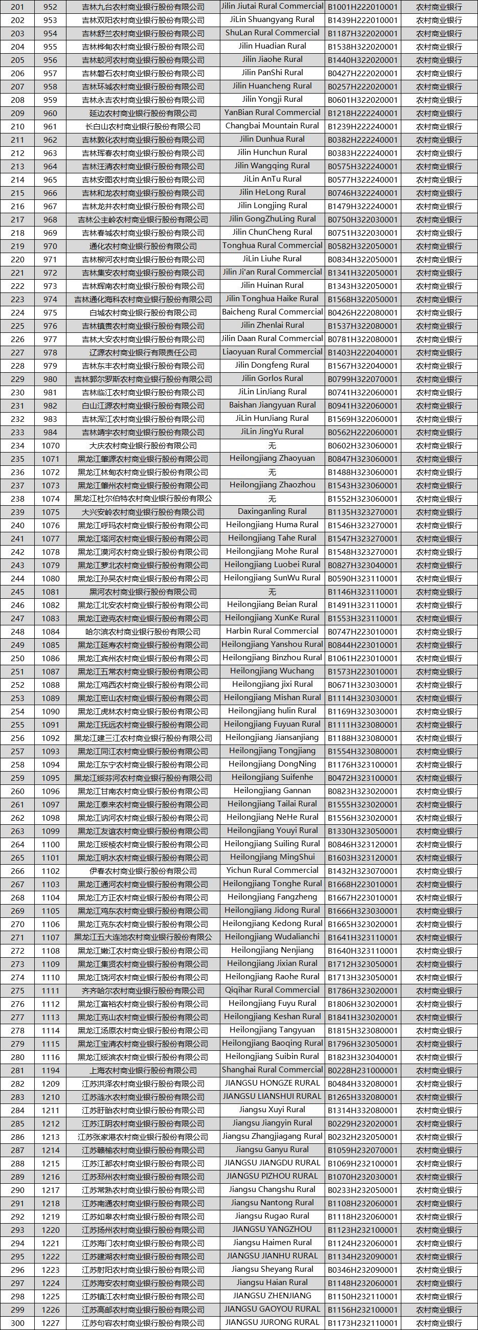 1423家农商行最全名单！