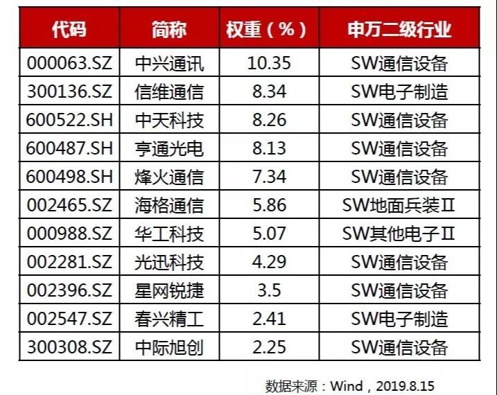 02 投资40只5g龙头股 选取产品和业务与5g通信相关的40家上市公司股票