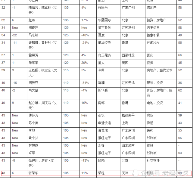 天津队老板登女富豪榜 105亿身家为天津首富