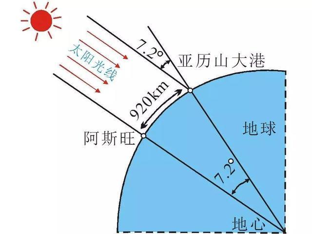 埃拉托色尼第一个测量了地球的直径,所以他的方法是最典型的,他的测量