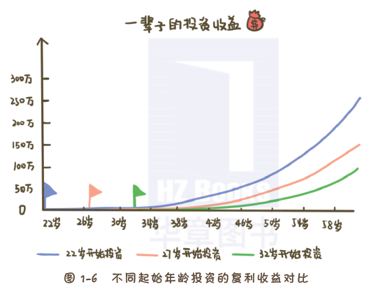 2,人生复利查理·芒格曾被人问起如何成功,他回答说:"每天起床的时候