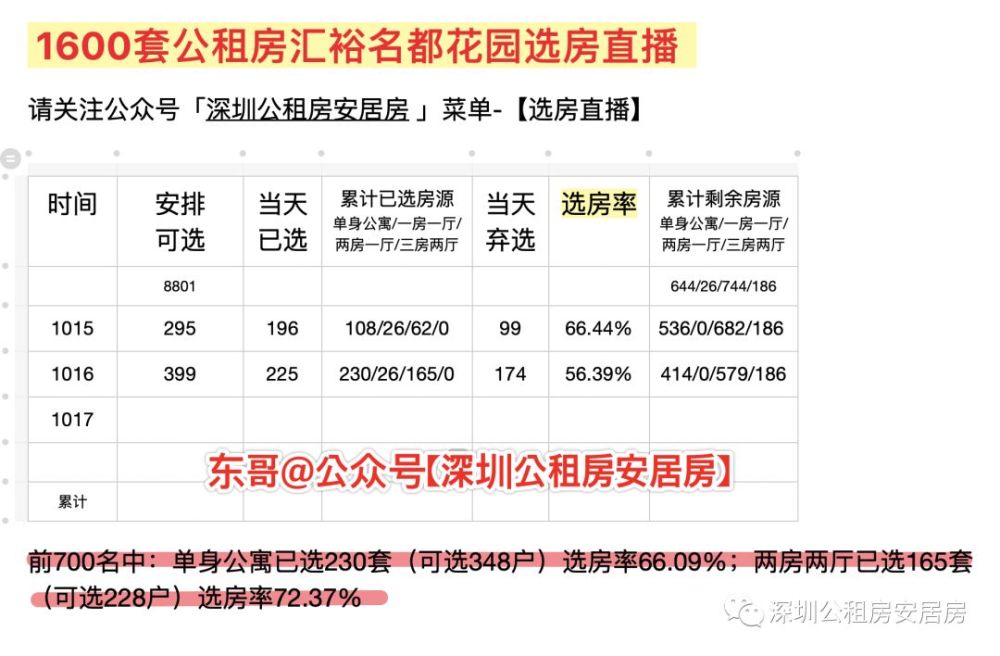 播报:福田1600套“汇裕名都花园”选房直播!动态更新中!_