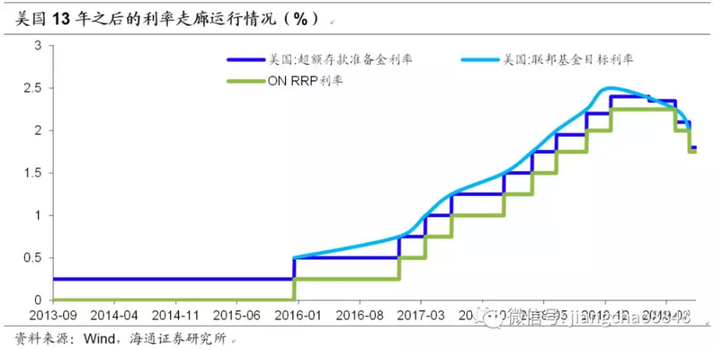 美联储扩表背后:加息缩表、准备金规模缩减 短