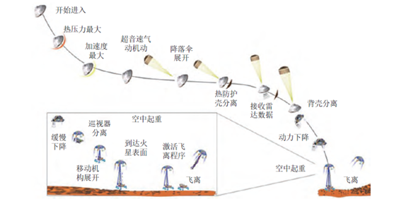 官方只给了一张图，中国首次火星探测到底要怎么搞？（组图） - 7