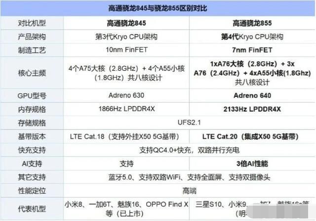 骁龙845和骁龙855的差距大吗雷军一句话道出真相