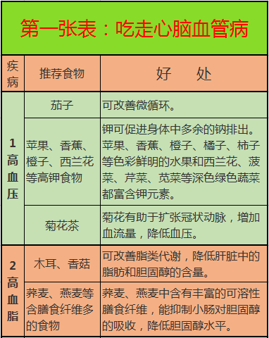 心脑血管疾病|啥病吃啥，一目了然，这10张图很实用，最好人人有一份