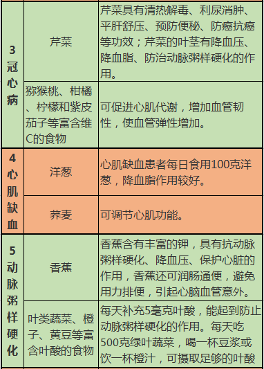 心脑血管疾病|啥病吃啥，一目了然，这10张图很实用，最好人人有一份