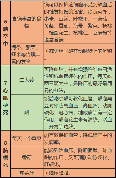 心脑血管疾病|啥病吃啥，一目了然，这10张图很实用，最好人人有一份