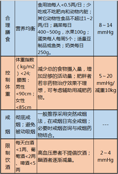 心脑血管疾病|啥病吃啥，一目了然，这10张图很实用，最好人人有一份