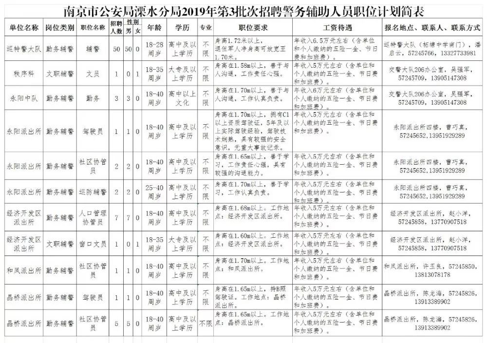 溧水114招聘_2021溧水区部分机关事业单位招聘22名编外人员公告(2)