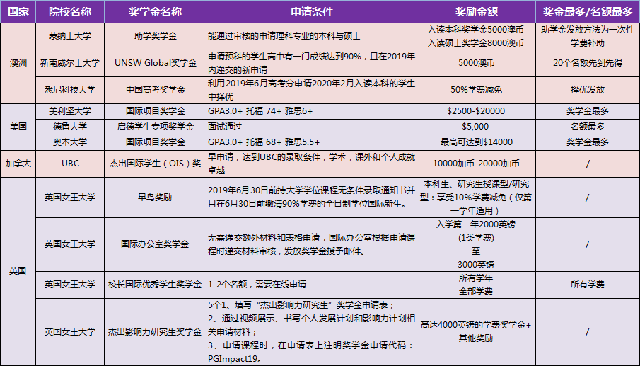 年最新各国留学奖学金申请指南 最高能省一百万 腾讯新闻