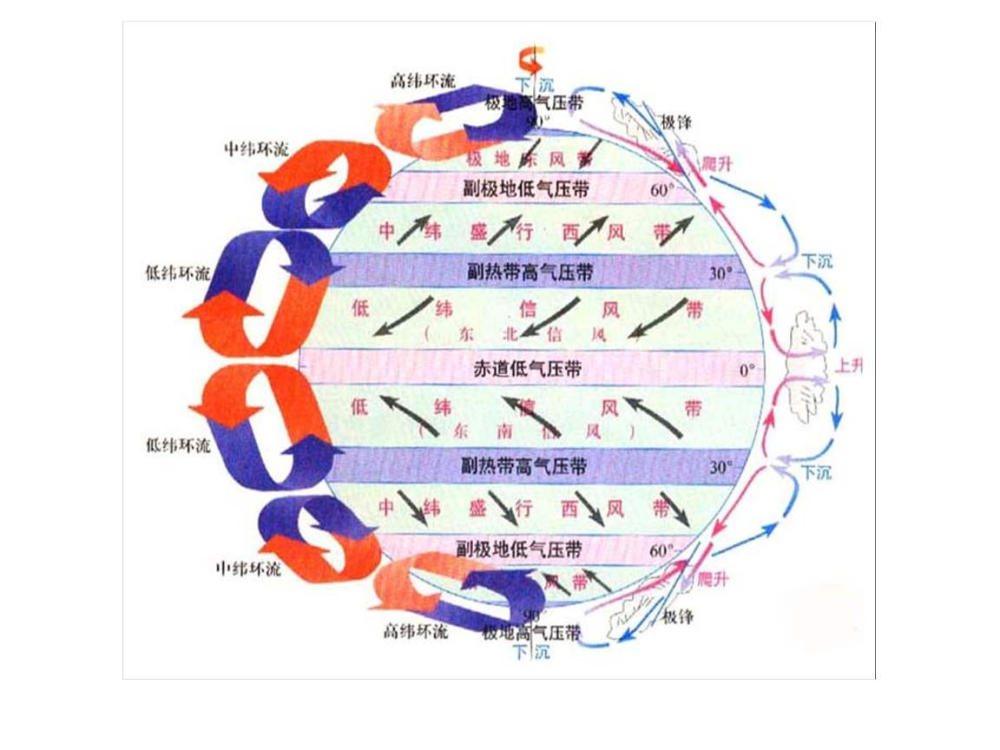 因此受到熱力和氣壓的綜合影響,該地區的風會往氣壓較低的低緯度地區